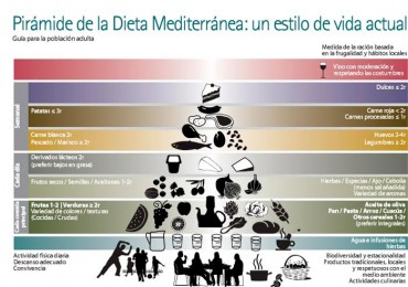 Dieta mediterránea: la pirámide nutricional, apuntes.